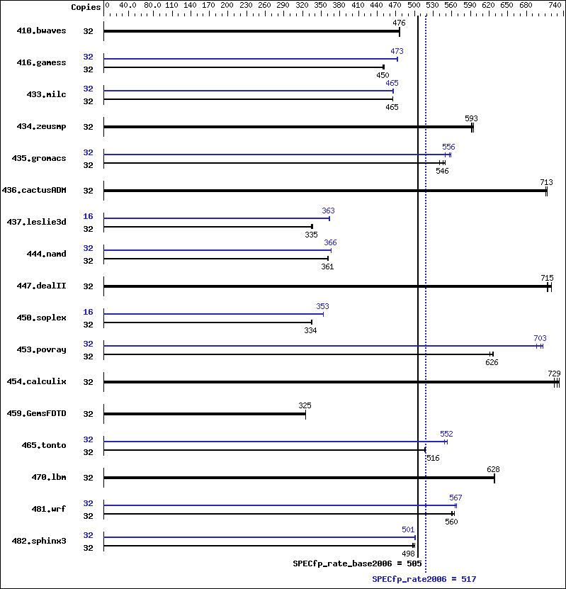 Benchmark results graph