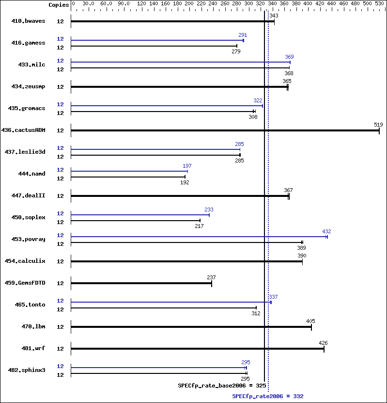 Benchmark results graph