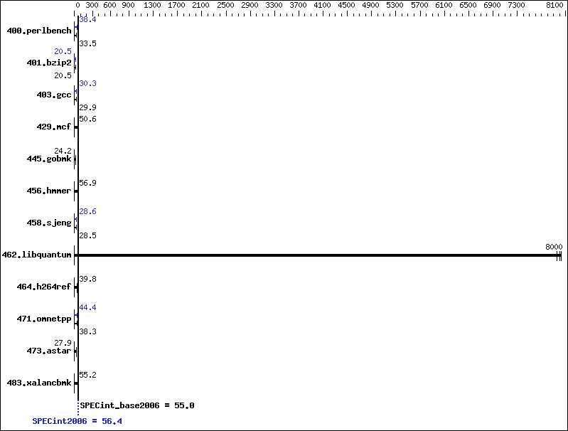 Benchmark results graph