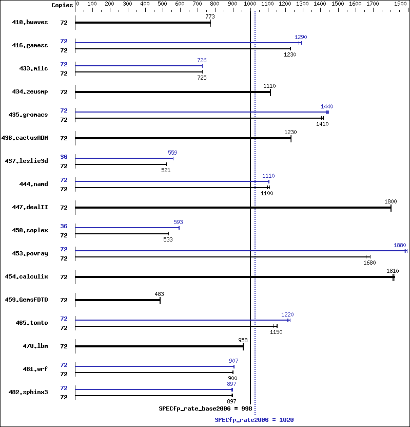 Benchmark results graph