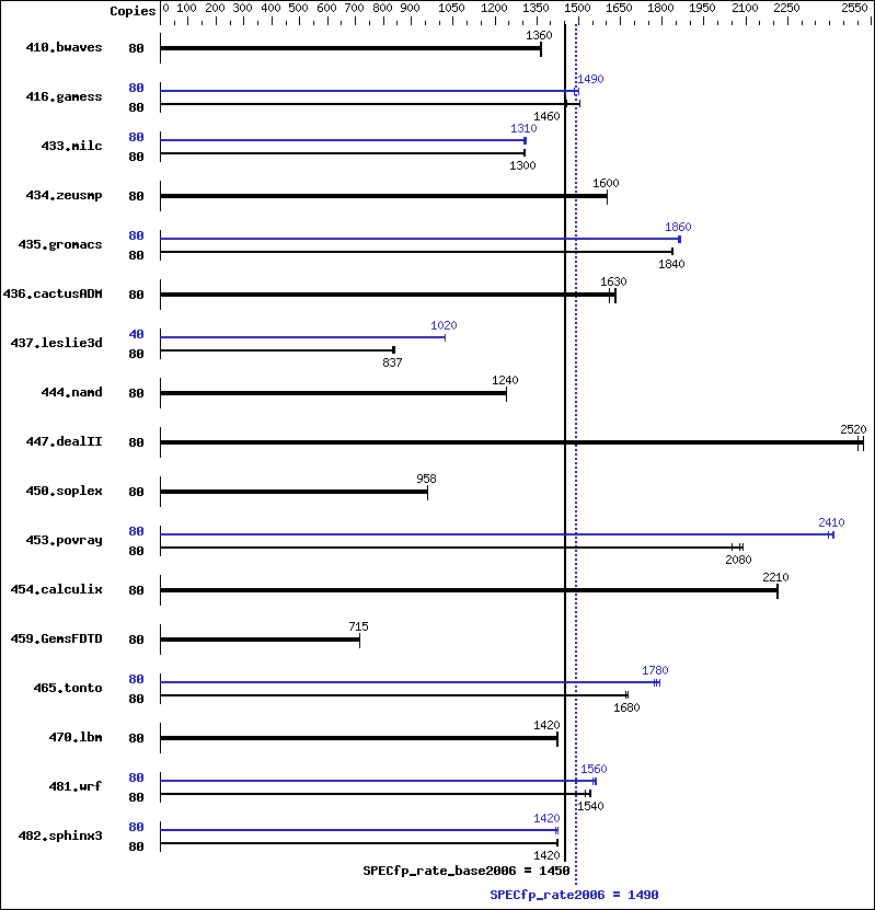 Benchmark results graph