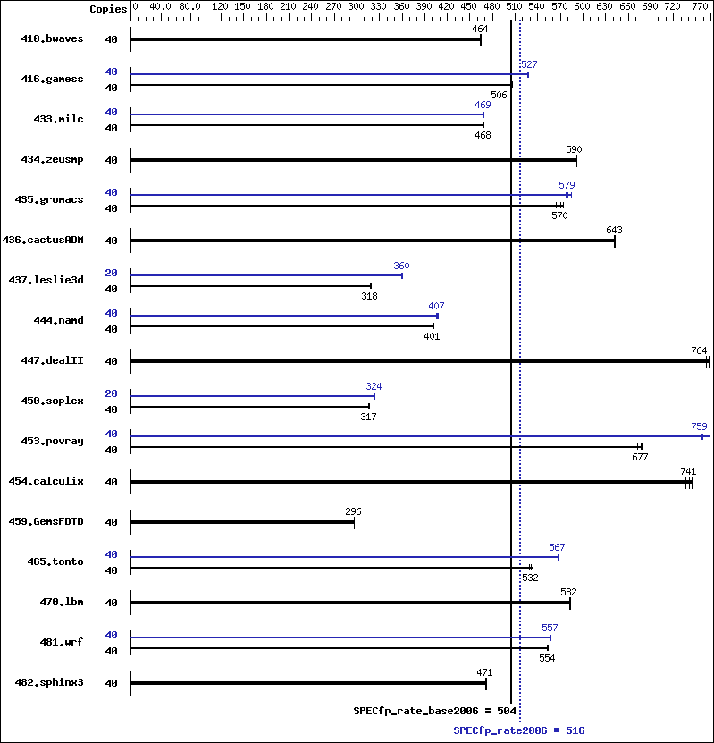 Benchmark results graph