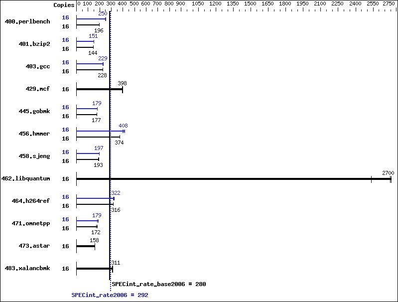 Benchmark results graph