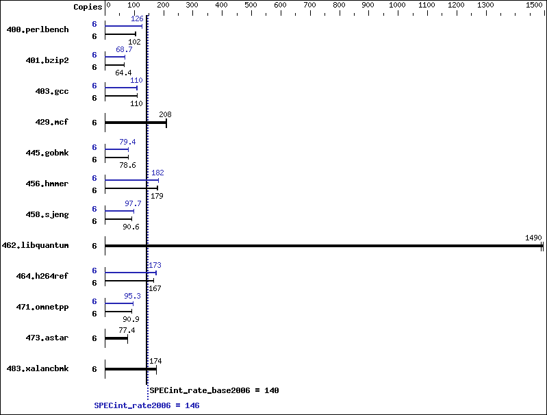 Benchmark results graph