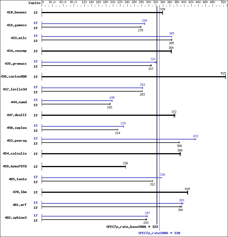 Benchmark results graph