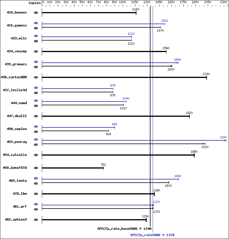 Benchmark results graph