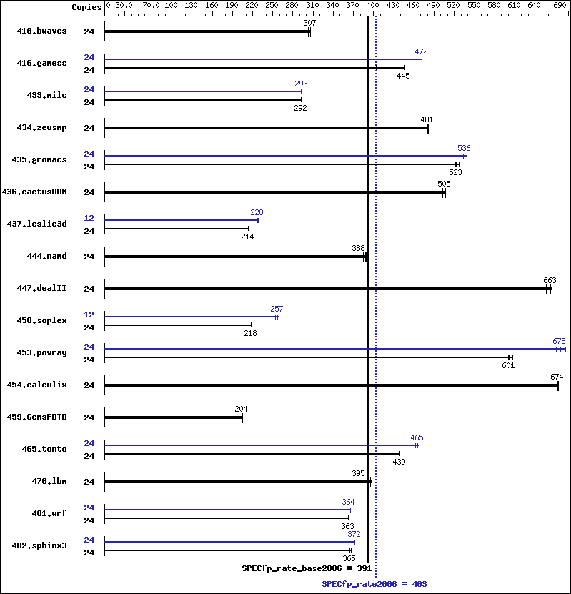 Benchmark results graph