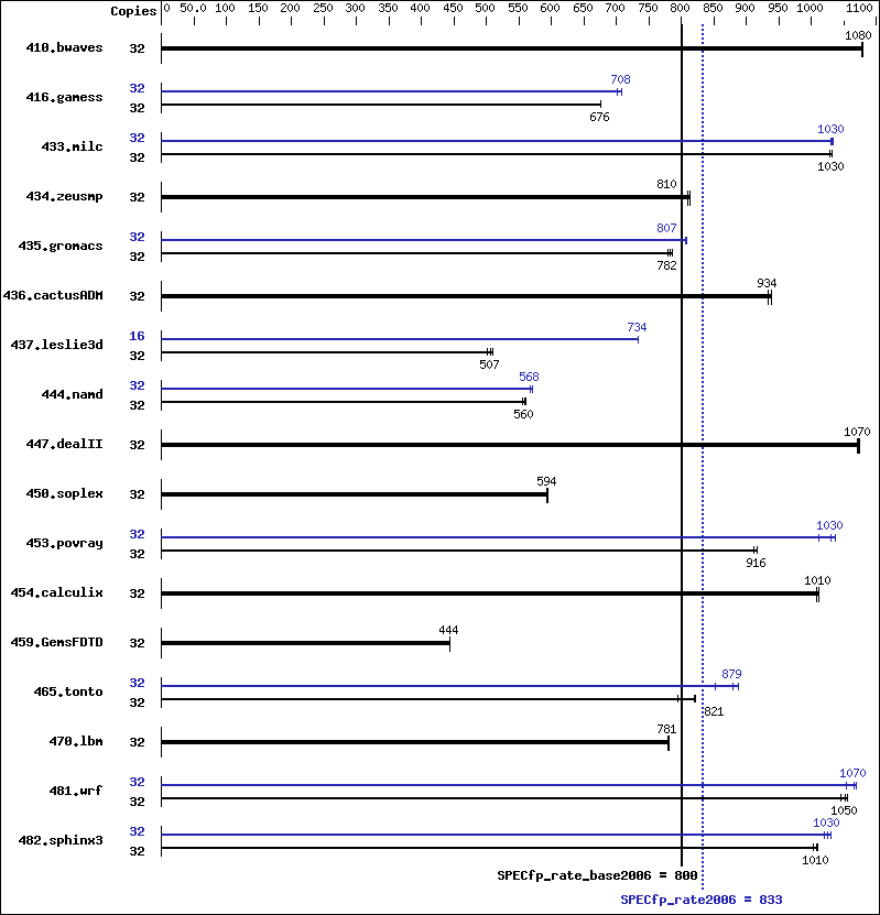 Benchmark results graph