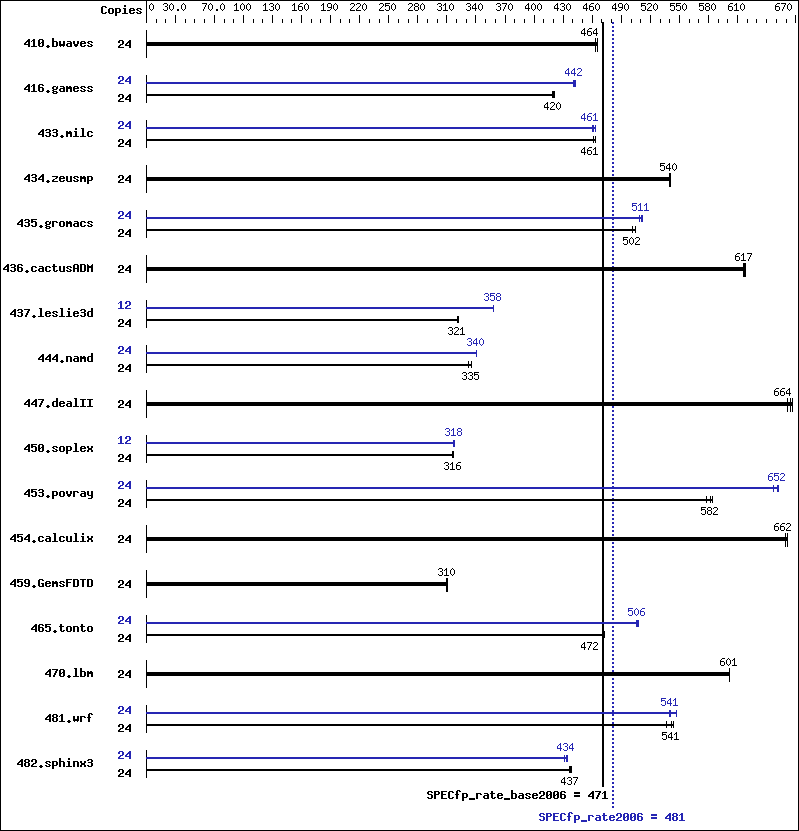 Benchmark results graph