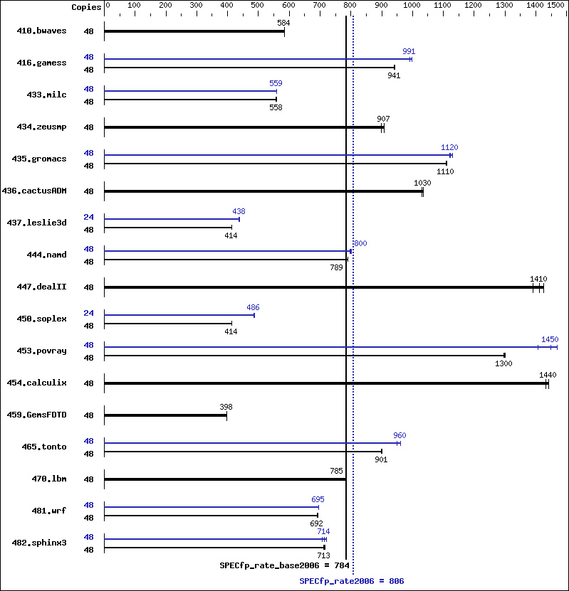 Benchmark results graph