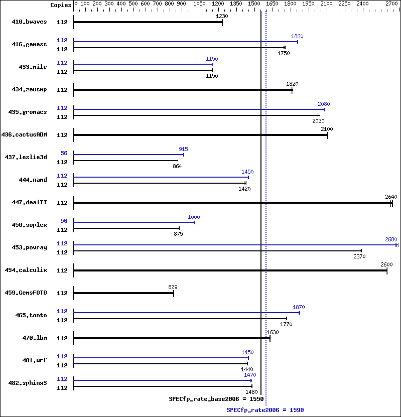 Benchmark results graph