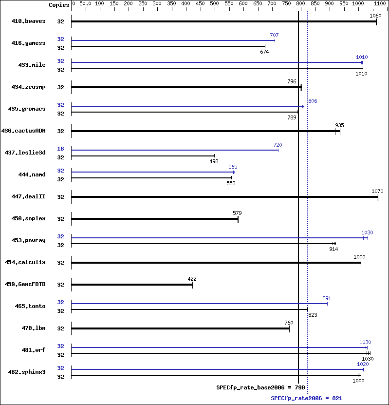 Benchmark results graph