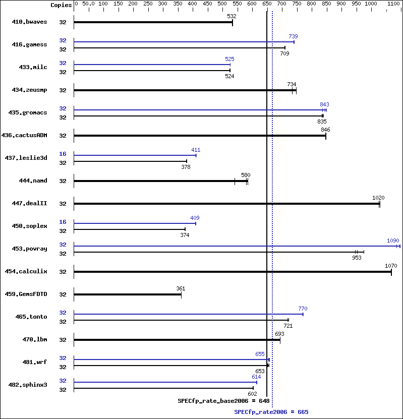 Benchmark results graph