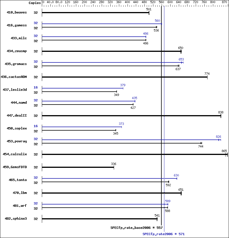 Benchmark results graph