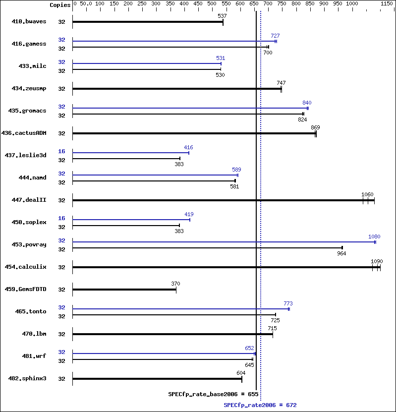 Benchmark results graph