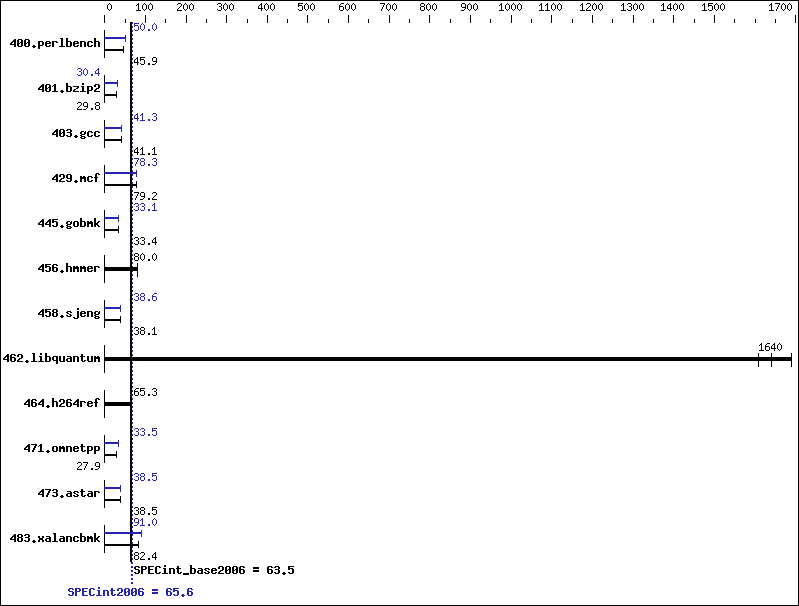 Benchmark results graph