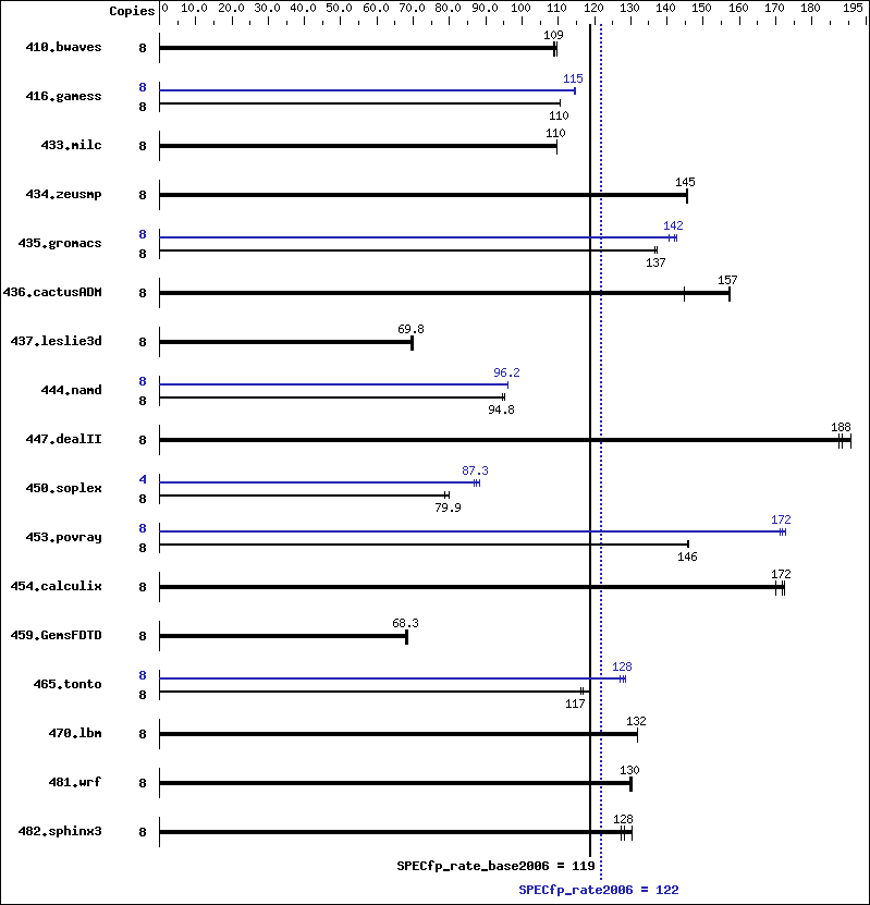 Benchmark results graph