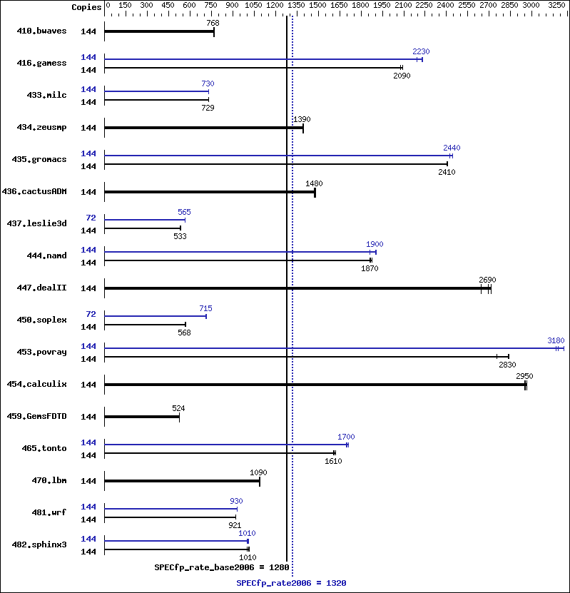 Benchmark results graph