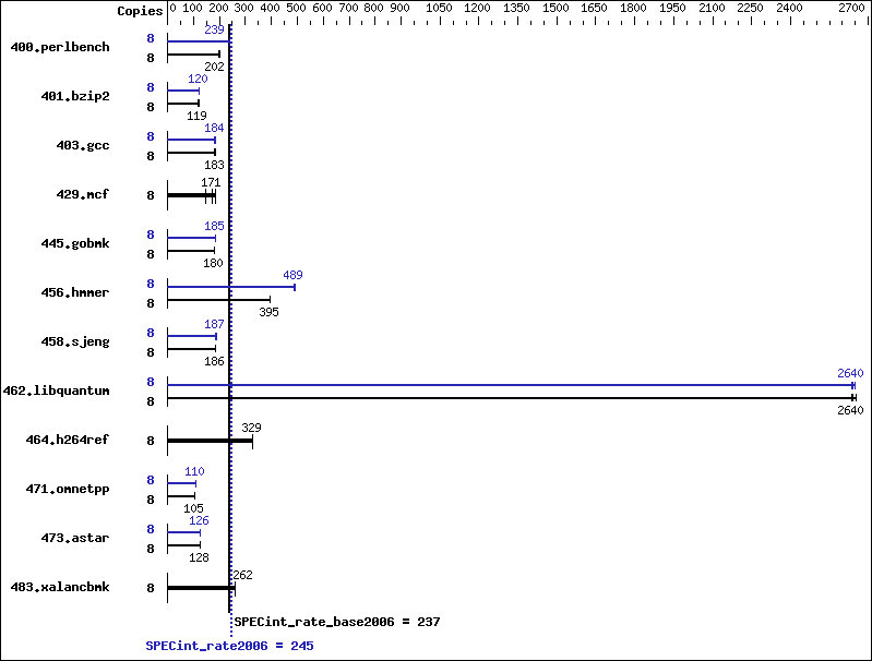 Benchmark results graph