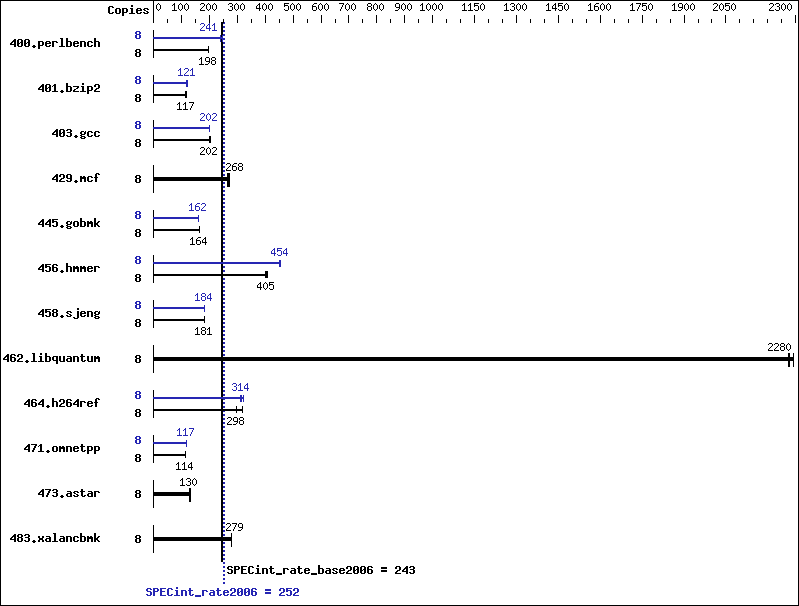 Benchmark results graph