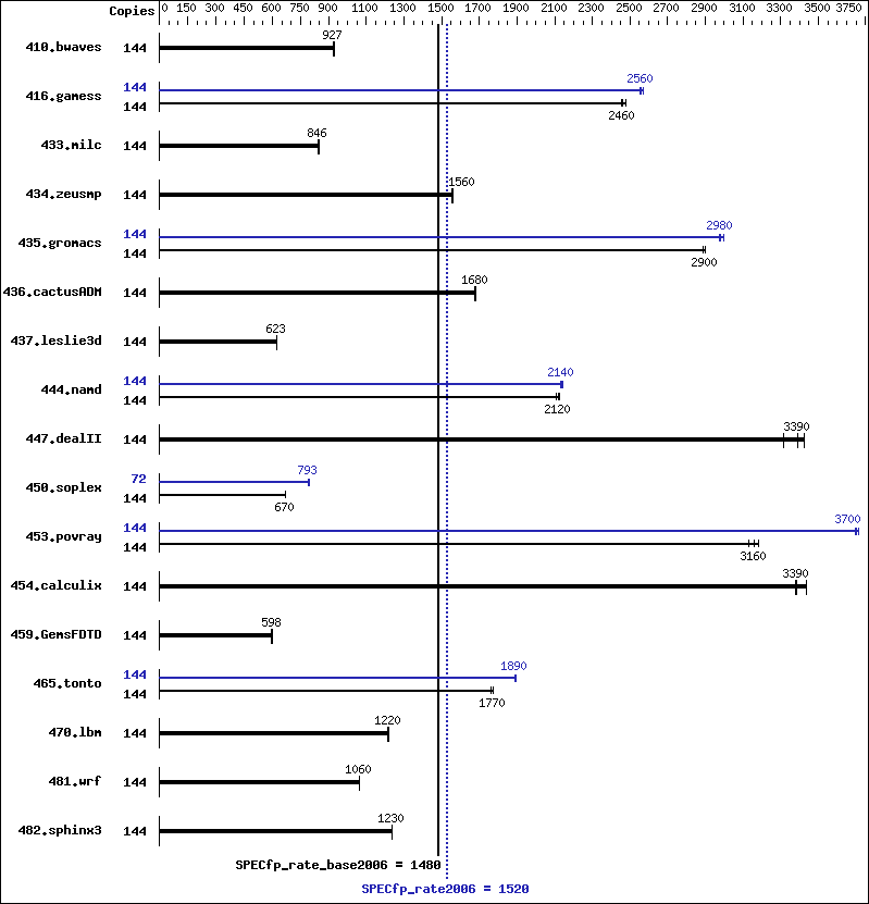 Benchmark results graph