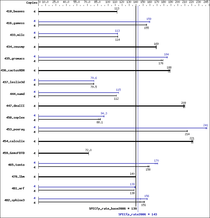 Benchmark results graph