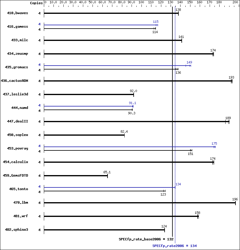 Benchmark results graph