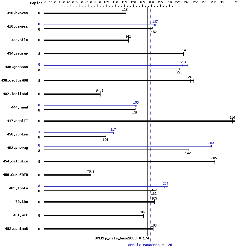 Benchmark results graph