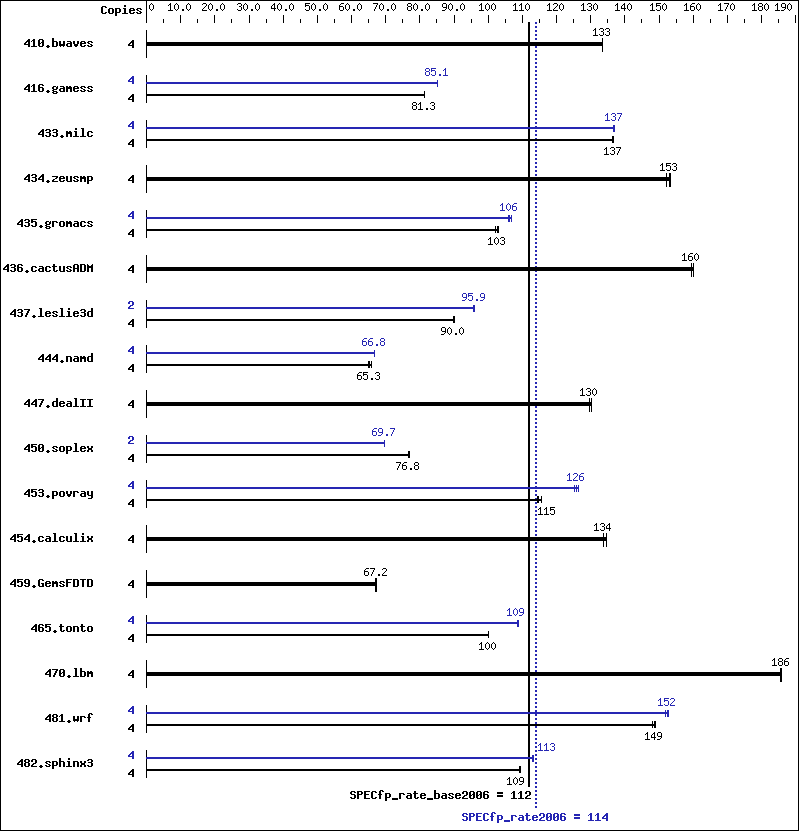 Benchmark results graph