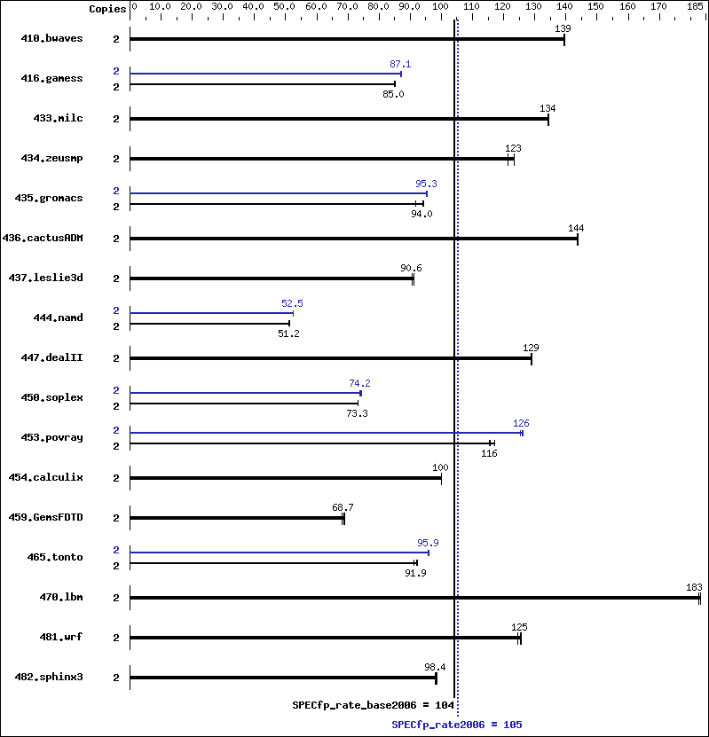 Benchmark results graph