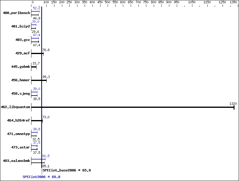 Benchmark results graph