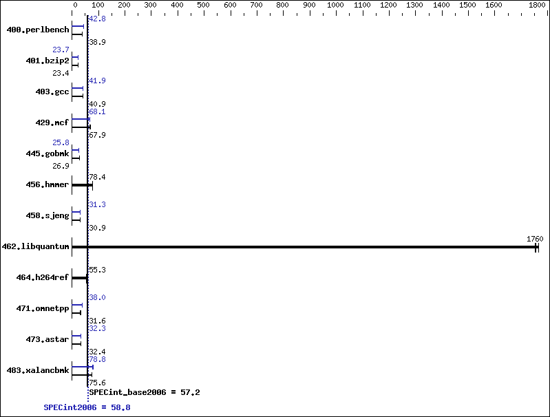 Benchmark results graph