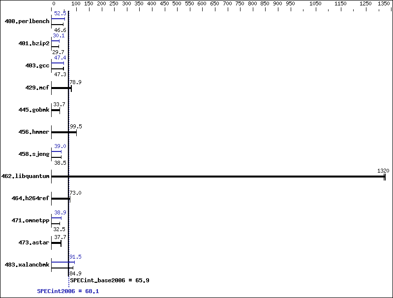 Benchmark results graph