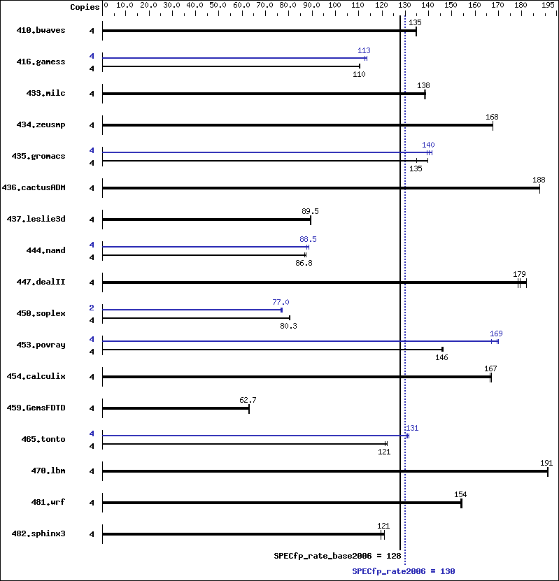 Benchmark results graph