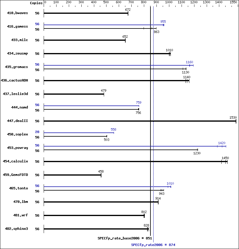 Benchmark results graph