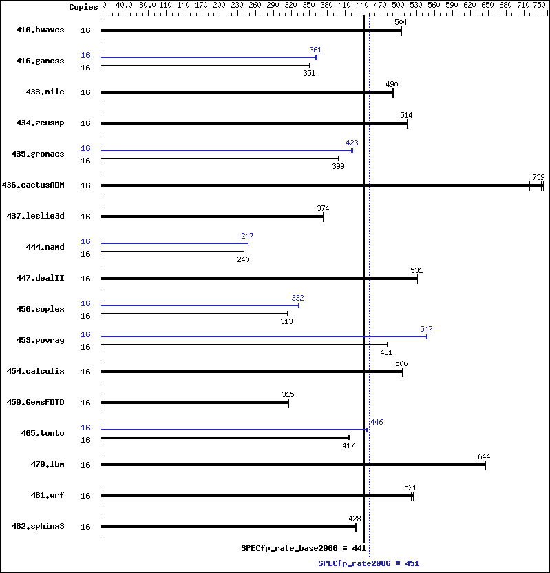 Benchmark results graph