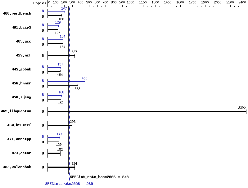 Benchmark results graph