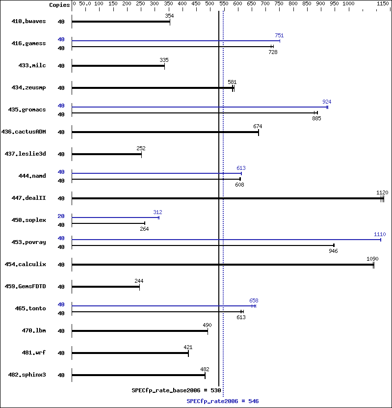 Benchmark results graph