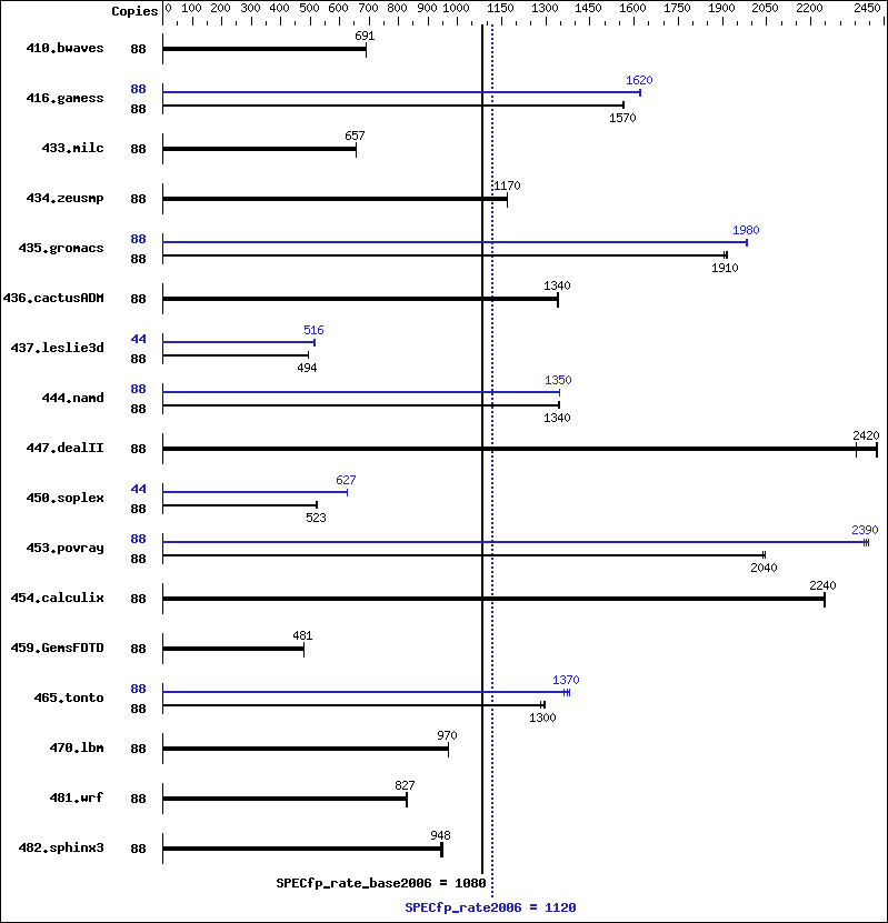 Benchmark results graph