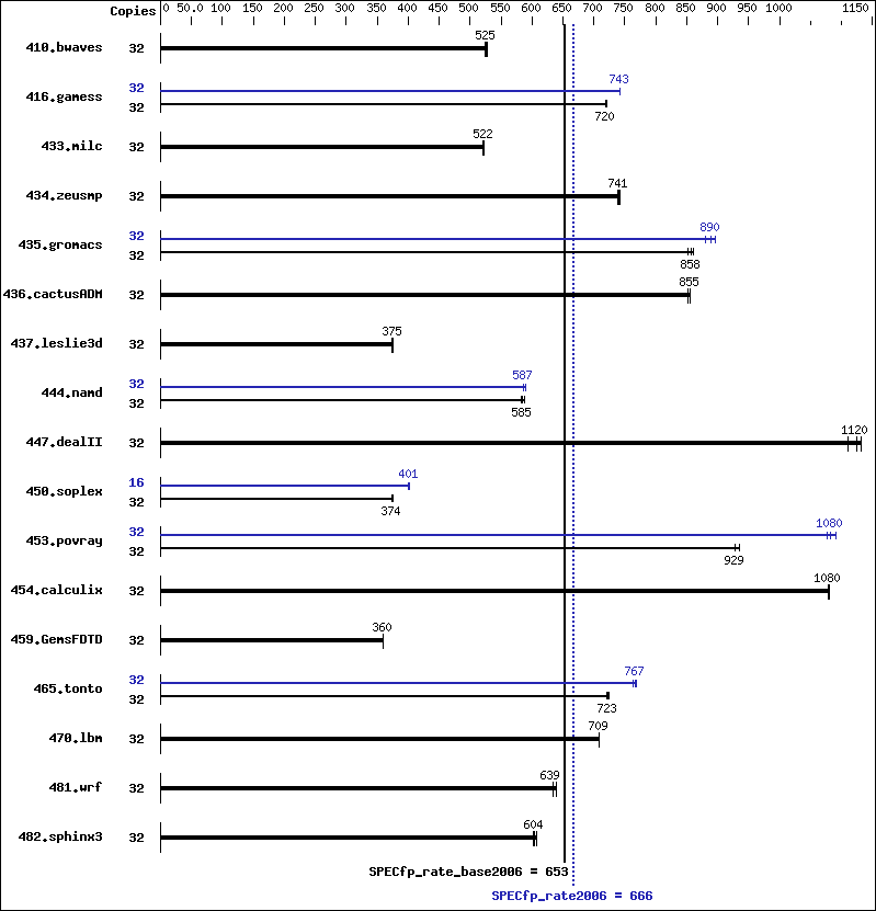 Benchmark results graph