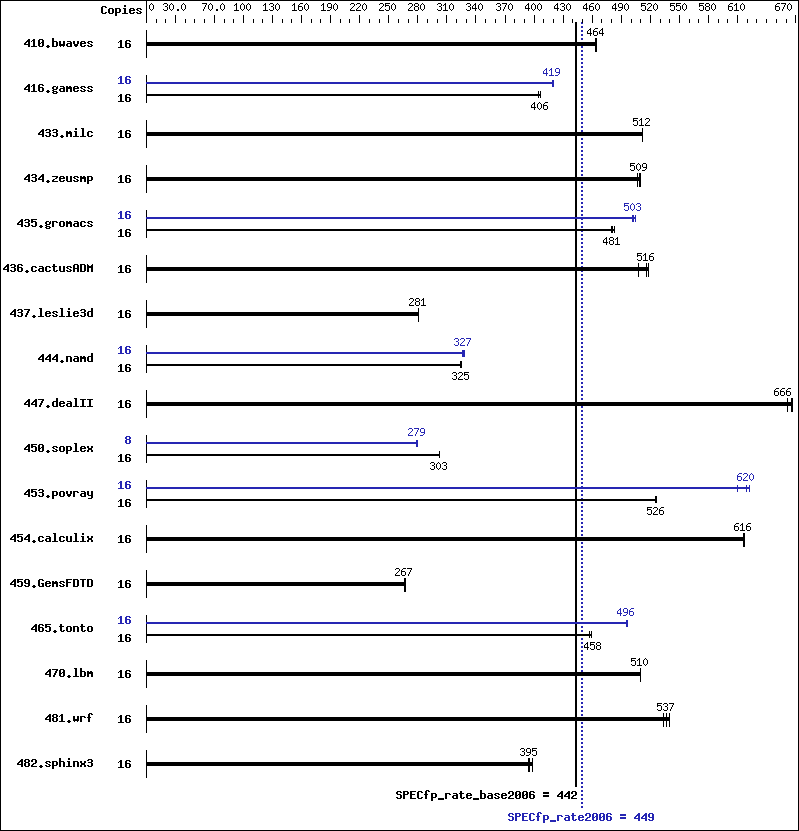 Benchmark results graph