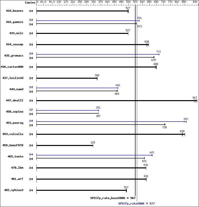 Benchmark results graph