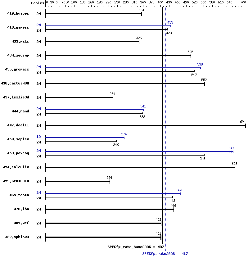 Benchmark results graph