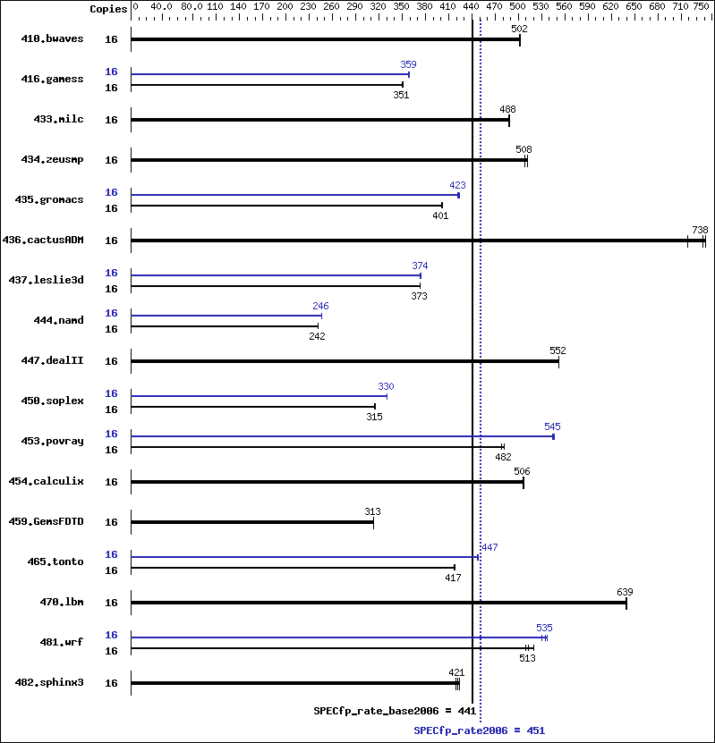 Benchmark results graph