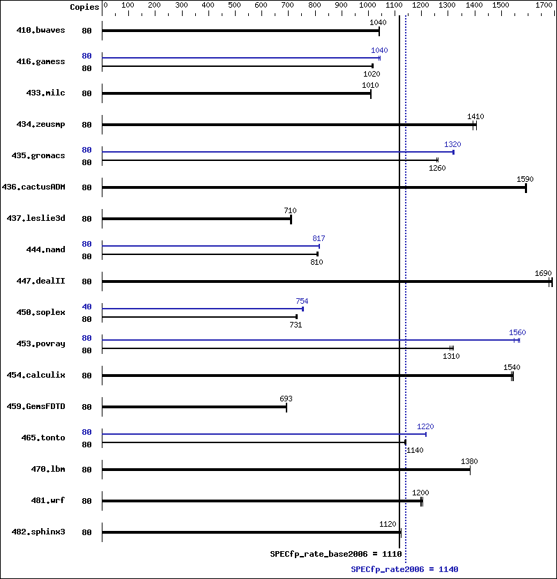 Benchmark results graph