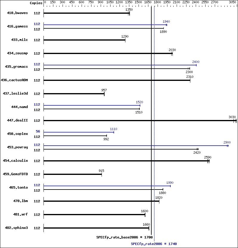 Benchmark results graph