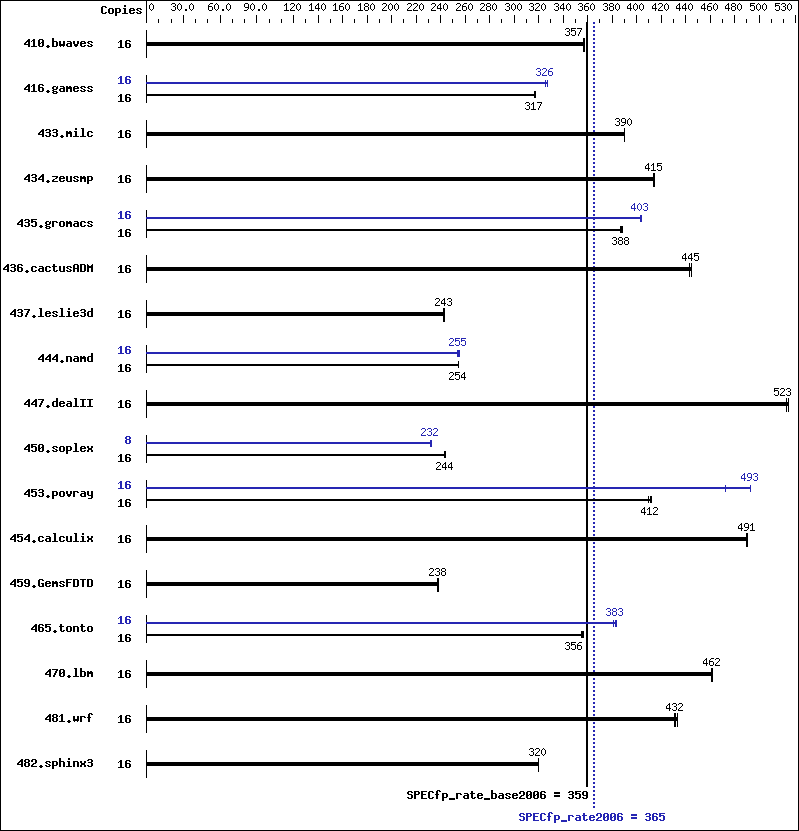 Benchmark results graph