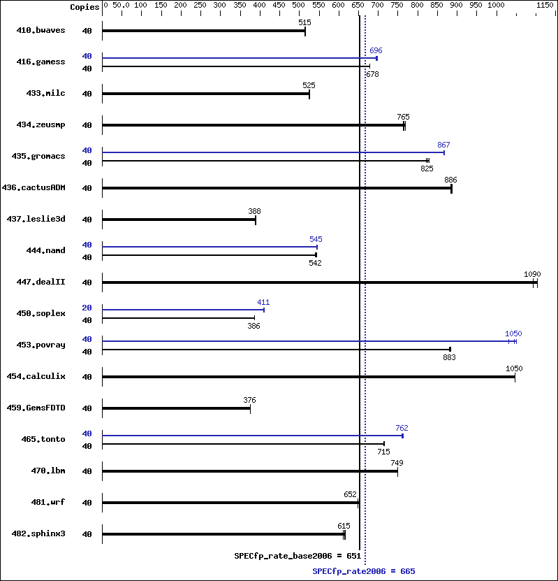 Benchmark results graph