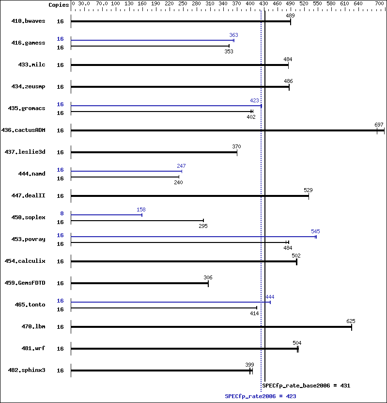 Benchmark results graph