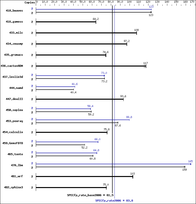 Benchmark results graph